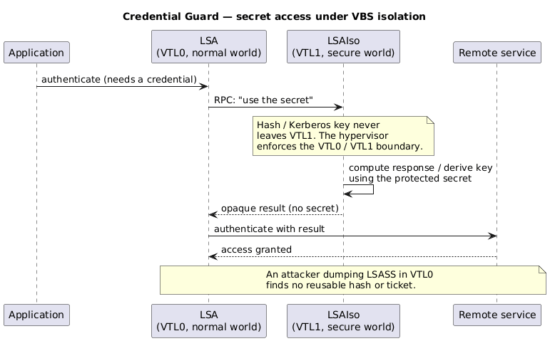 Credential Guard secret access under VBS isolation