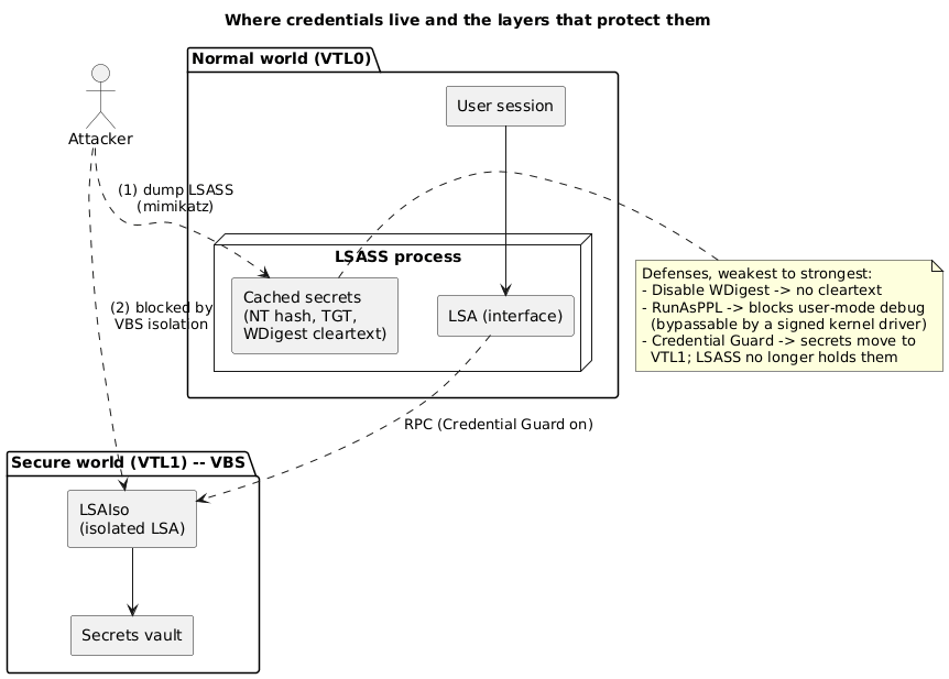 Where credentials live and the layers that protect them
