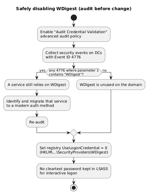 Safely disabling WDigest after auditing