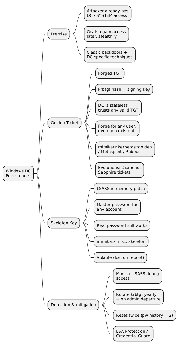 Windows Domain Persistence mindmap