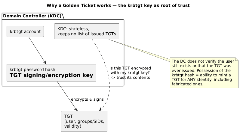 Why a Golden Ticket works - the krbtgt key as root of trust
