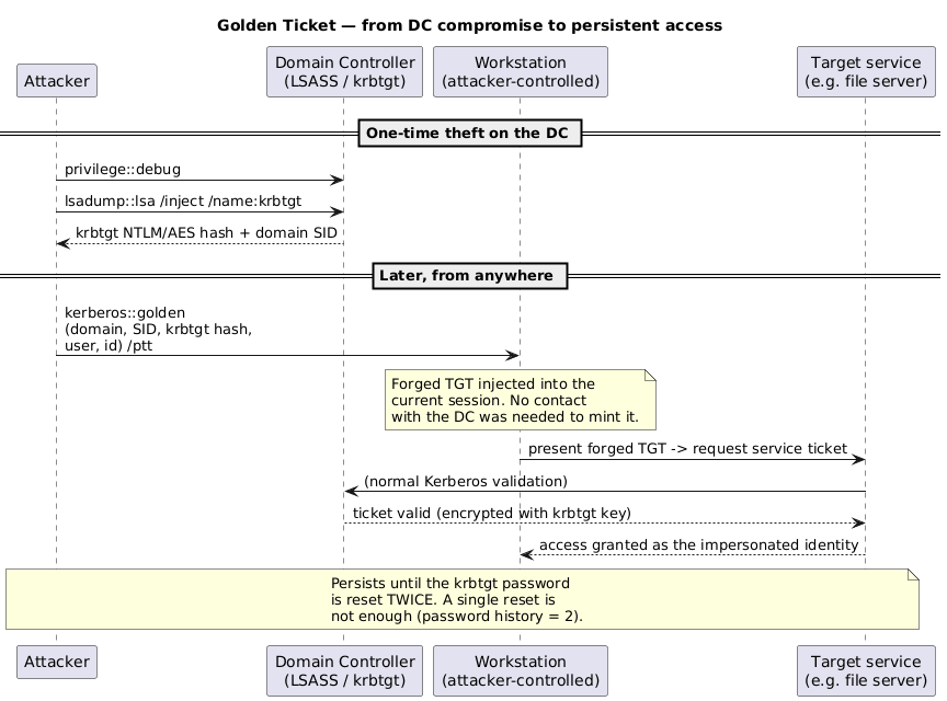 Golden Ticket - from DC compromise to persistent access