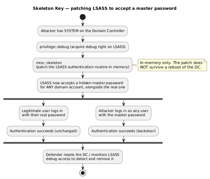 Skeleton Key - patching LSASS to accept a master password