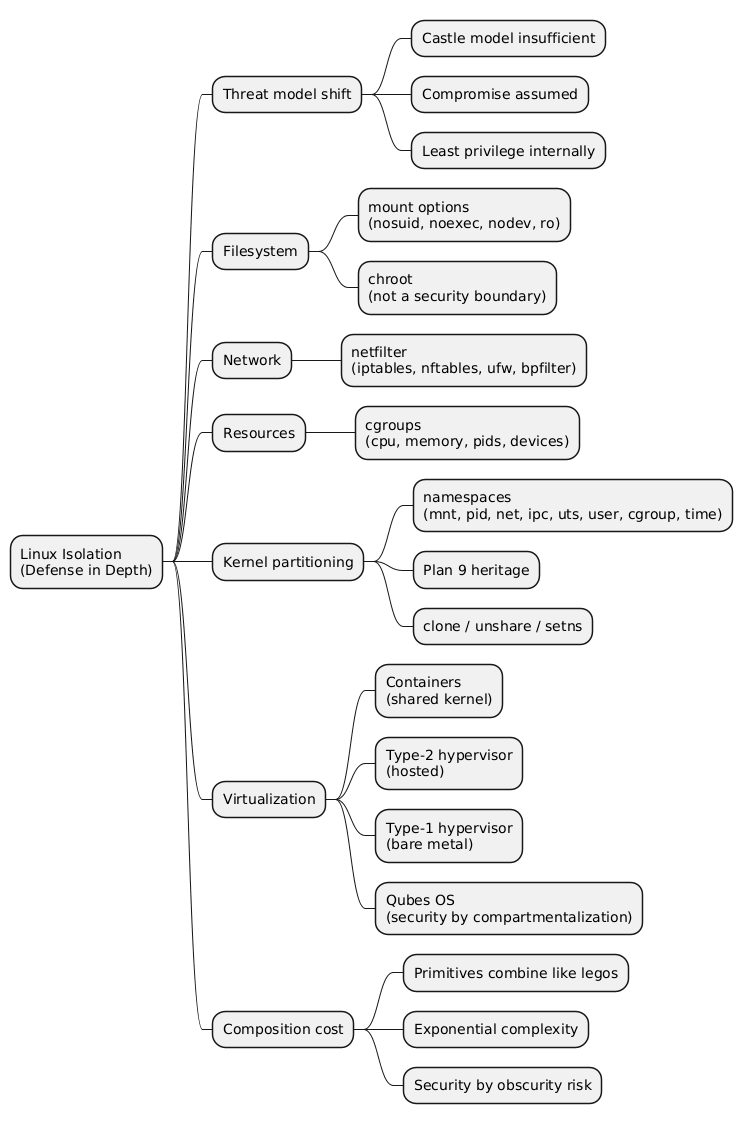 Linux isolation primitives mindmap