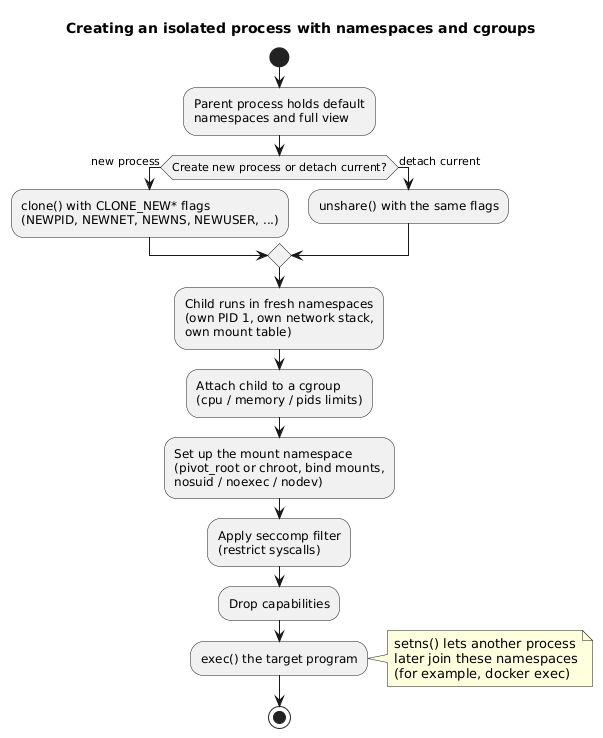 Creating an isolated process with namespaces and cgroups