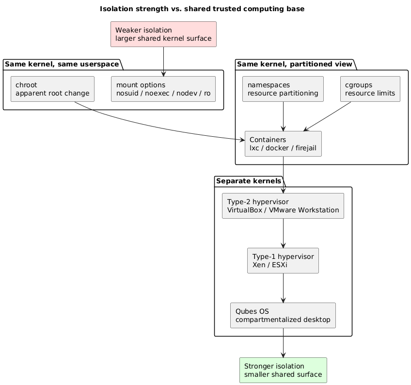 Isolation strength versus shared trusted computing base