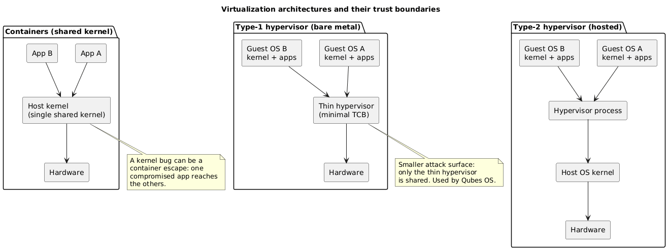 Virtualization architectures and their trust boundaries